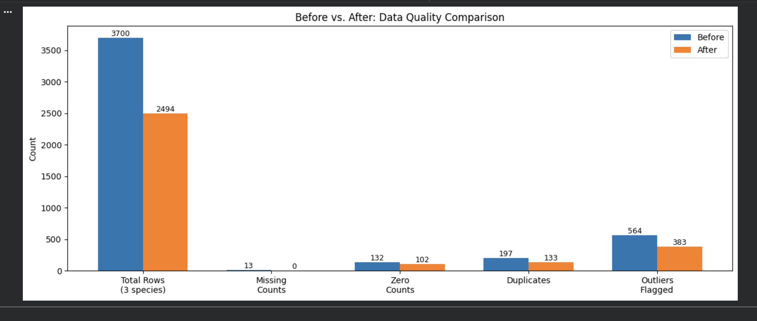 [ Fig 12 — Before vs After grouped bar chart ]